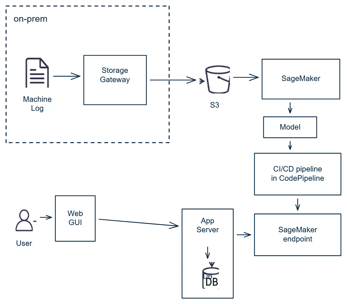 The same architecture as an Excalidraw scene with labelled service boxes, icons and arrows
